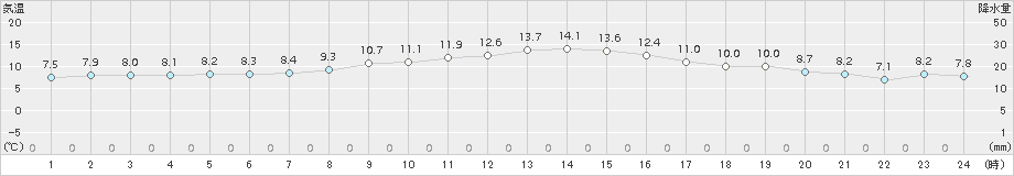 青森(>2015年11月01日)のアメダスグラフ