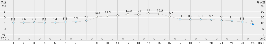 黒石(>2015年11月01日)のアメダスグラフ