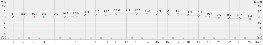 能代(>2015年11月01日)のアメダスグラフ