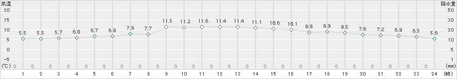 脇神(>2015年11月01日)のアメダスグラフ