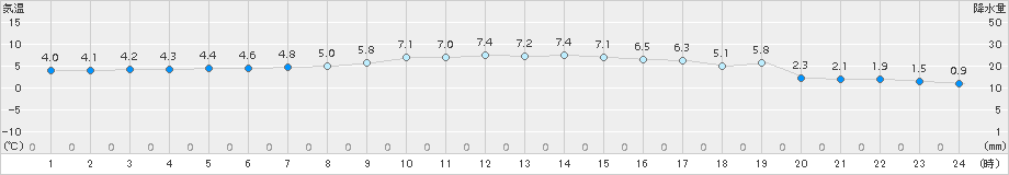 八幡平(>2015年11月01日)のアメダスグラフ