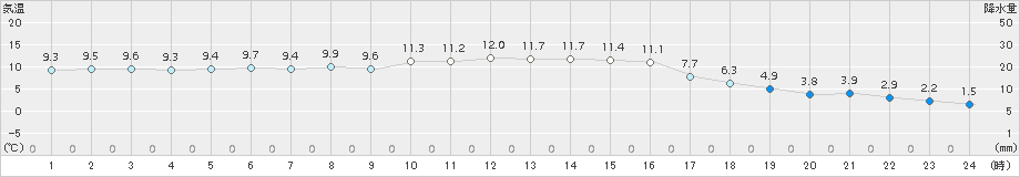 大正寺(>2015年11月01日)のアメダスグラフ