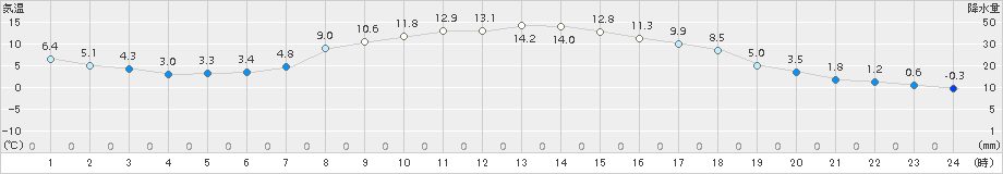 好摩(>2015年11月01日)のアメダスグラフ