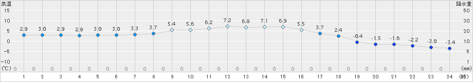 区界(>2015年11月01日)のアメダスグラフ