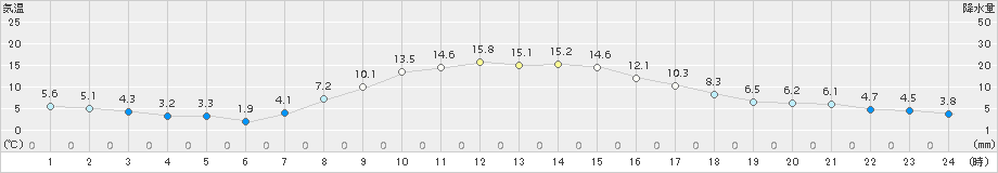 山田(>2015年11月01日)のアメダスグラフ