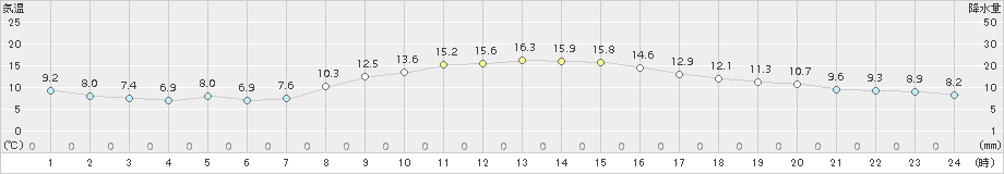 仙台(>2015年11月01日)のアメダスグラフ