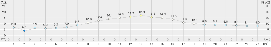 亘理(>2015年11月01日)のアメダスグラフ