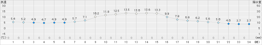 茂庭(>2015年11月01日)のアメダスグラフ