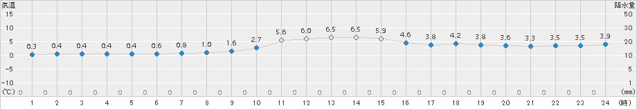 鷲倉(>2015年11月01日)のアメダスグラフ