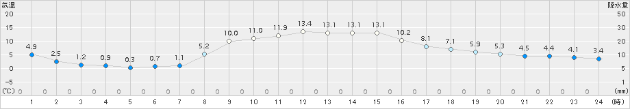 船引(>2015年11月01日)のアメダスグラフ