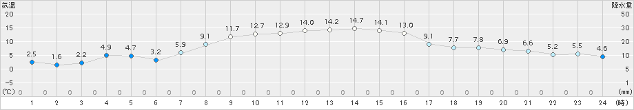 黒磯(>2015年11月01日)のアメダスグラフ