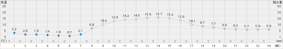 塩谷(>2015年11月01日)のアメダスグラフ