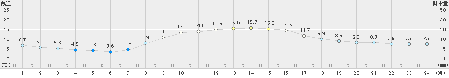 鹿沼(>2015年11月01日)のアメダスグラフ