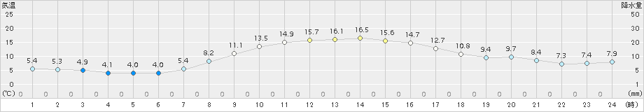 真岡(>2015年11月01日)のアメダスグラフ