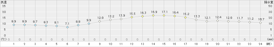 伊勢崎(>2015年11月01日)のアメダスグラフ