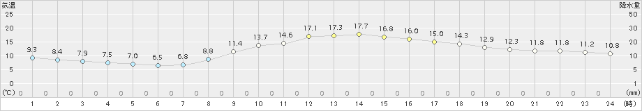 館林(>2015年11月01日)のアメダスグラフ