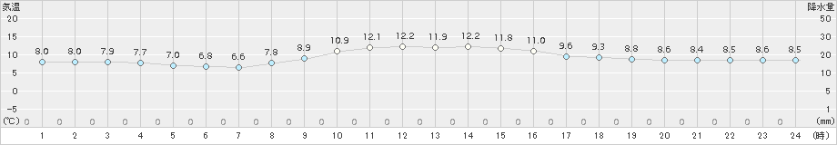 小河内(>2015年11月01日)のアメダスグラフ