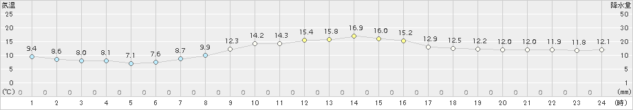 府中(>2015年11月01日)のアメダスグラフ