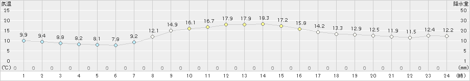 横芝光(>2015年11月01日)のアメダスグラフ