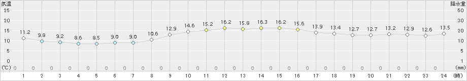 木更津(>2015年11月01日)のアメダスグラフ