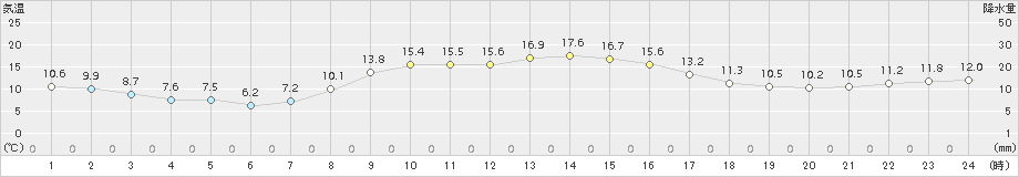 牛久(>2015年11月01日)のアメダスグラフ