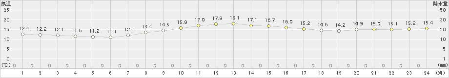 勝浦(>2015年11月01日)のアメダスグラフ