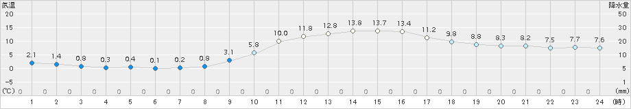 穂高(>2015年11月01日)のアメダスグラフ