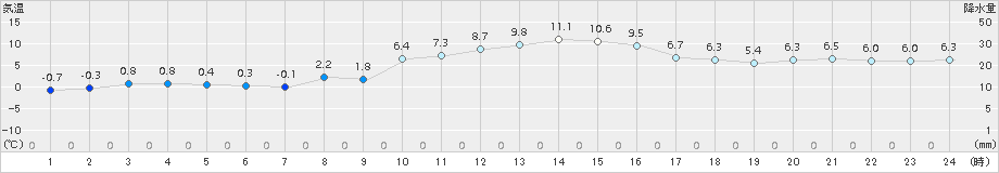 東御(>2015年11月01日)のアメダスグラフ