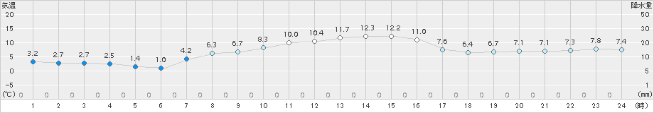 大泉(>2015年11月01日)のアメダスグラフ