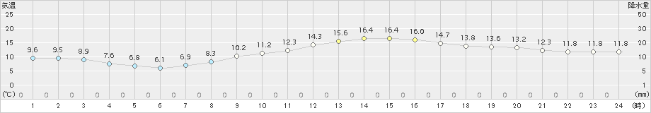 甲府(>2015年11月01日)のアメダスグラフ