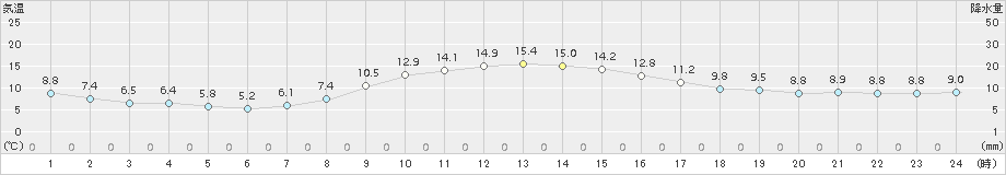 大月(>2015年11月01日)のアメダスグラフ