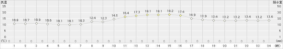 天竜(>2015年11月01日)のアメダスグラフ