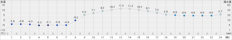 六厩(>2015年11月01日)のアメダスグラフ