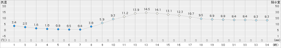 宮地(>2015年11月01日)のアメダスグラフ