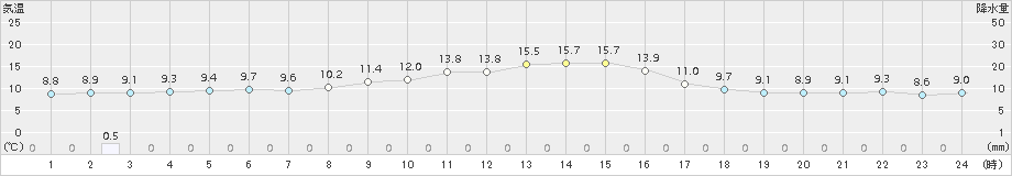 中条(>2015年11月01日)のアメダスグラフ