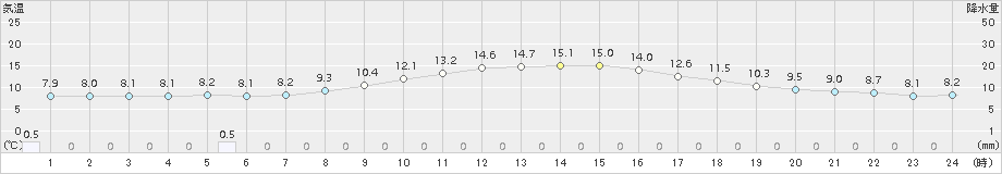 小出(>2015年11月01日)のアメダスグラフ