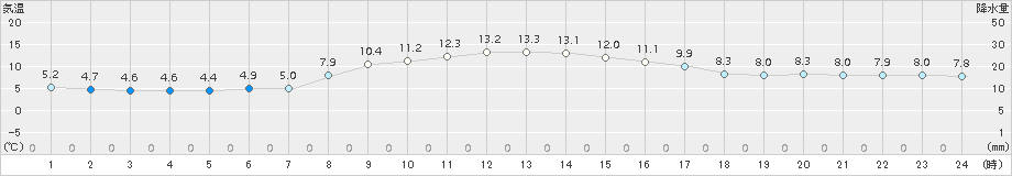 関山(>2015年11月01日)のアメダスグラフ