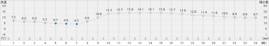 氷見(>2015年11月01日)のアメダスグラフ