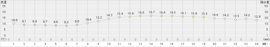 堺(>2015年11月01日)のアメダスグラフ