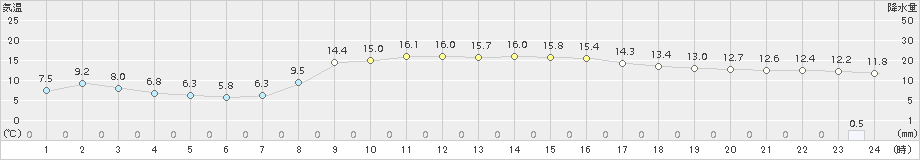 郡家(>2015年11月01日)のアメダスグラフ