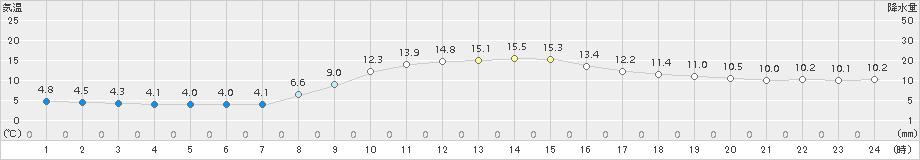 清水(>2015年11月01日)のアメダスグラフ