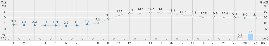 久世(>2015年11月01日)のアメダスグラフ