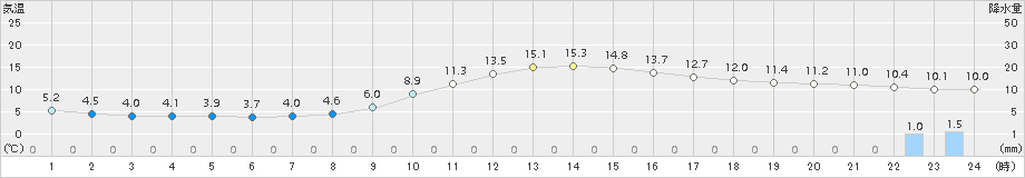 高梁(>2015年11月01日)のアメダスグラフ