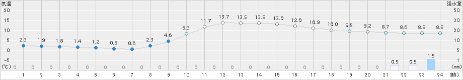 庄原(>2015年11月01日)のアメダスグラフ