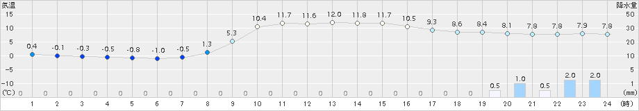 大朝(>2015年11月01日)のアメダスグラフ