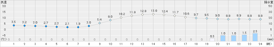 加計(>2015年11月01日)のアメダスグラフ