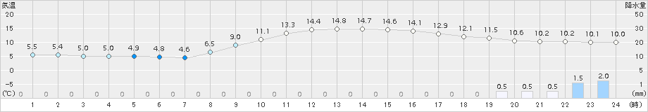 三入(>2015年11月01日)のアメダスグラフ