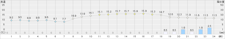 大竹(>2015年11月01日)のアメダスグラフ