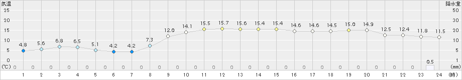 海士(>2015年11月01日)のアメダスグラフ