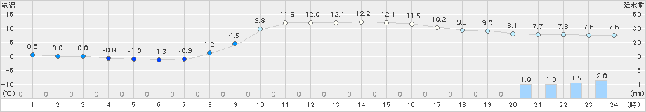 瑞穂(>2015年11月01日)のアメダスグラフ